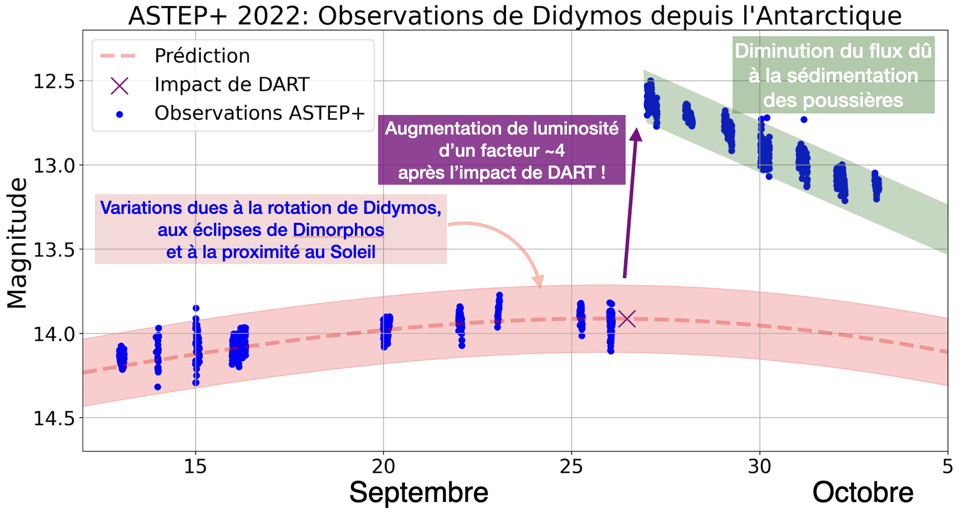 ASTEP didymos SepOct2022 annotations